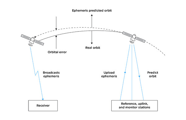 space-segment