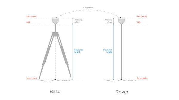 Antenna height for RTK