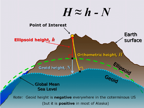 Relationship-between-orthometric-height-ellipsoid-height-and-geoid-height