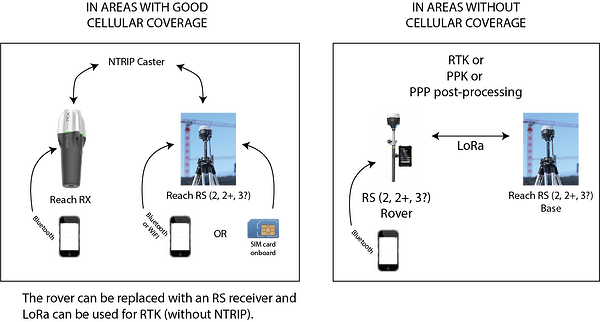 Emlid Setups