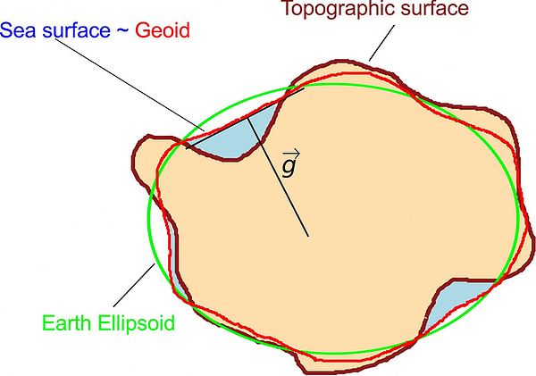 Ellipsoid_Geoid_Topographic