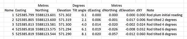 TiltReadings