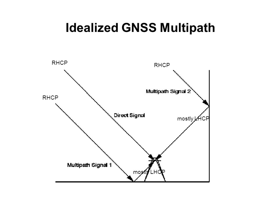 Idealized GNSS Multipath