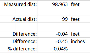 99-foot test results