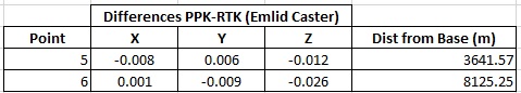 PPK-RTK Emlid Caster