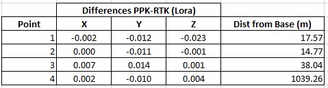 PPK-RTK Lora